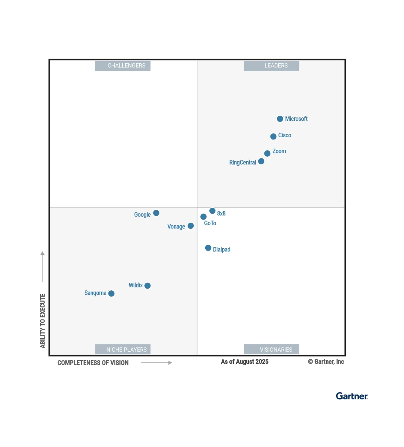 Un gráfico del Magic Quadrant de Gartner 2025 de líderes de comunicaciones unificadas como servicio que incluye proveedores como RingCentral, Microsoft y Zoom