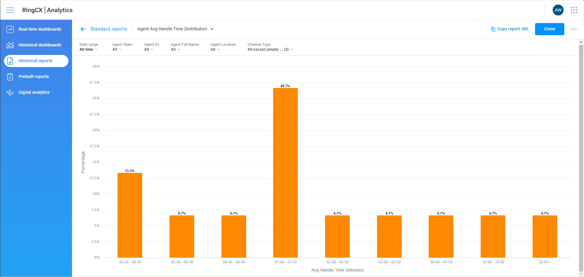 RingCentral Live Reports user interface for measuring call center metrics