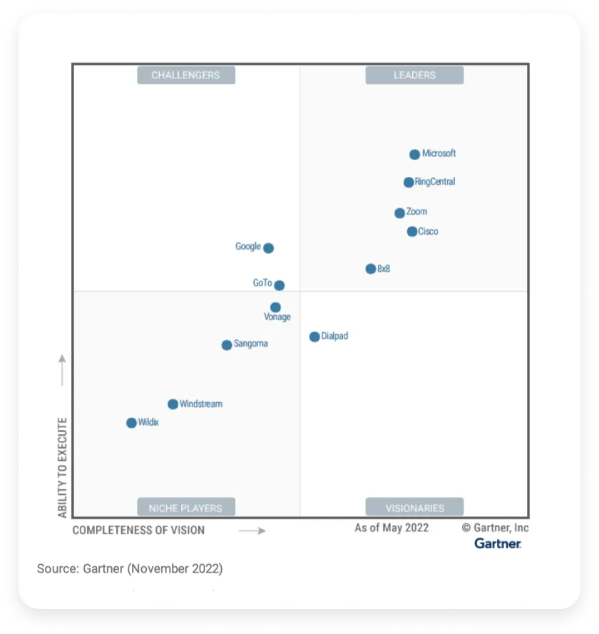 RingCentral es líder en el Magic Quadrant™ de Gartner® 2022 para UCaaS