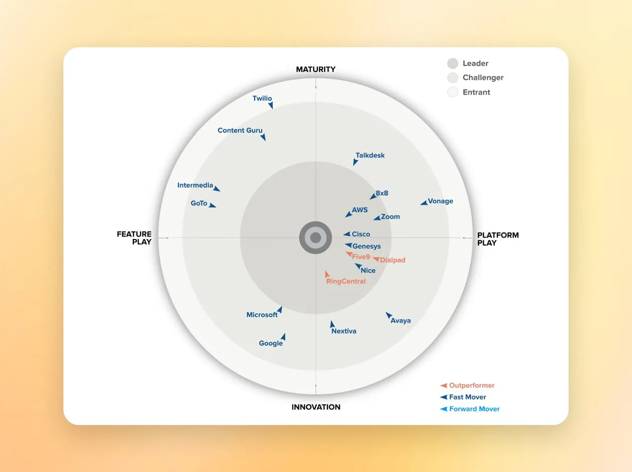 GigaOm names RingCentral a leader and outperformer in the GigaOm Radar™ for CCaaS Solutions report